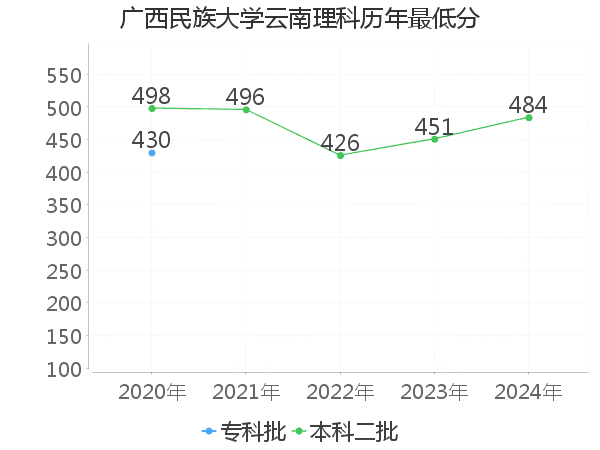 最低分