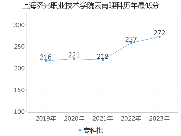 最低分