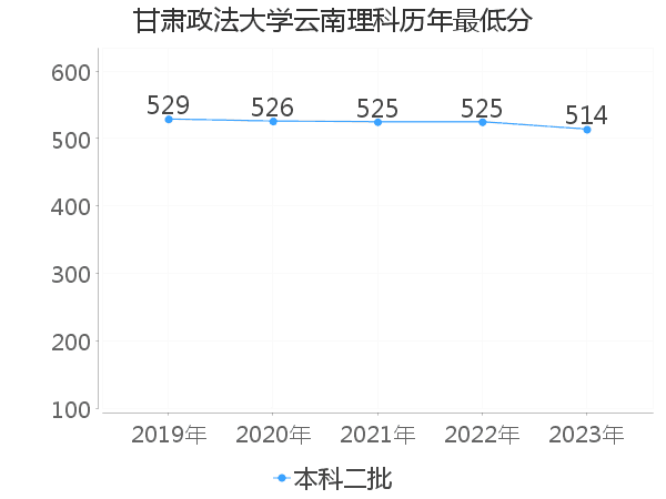 最低分