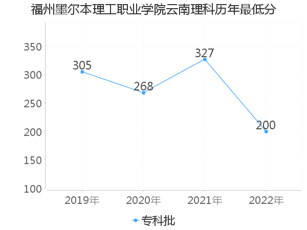 最低分