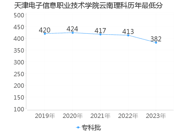 最低分