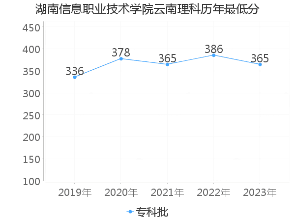 最低分