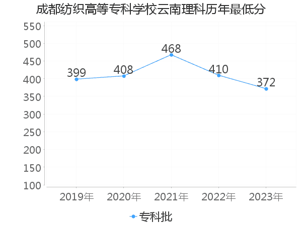 最低分