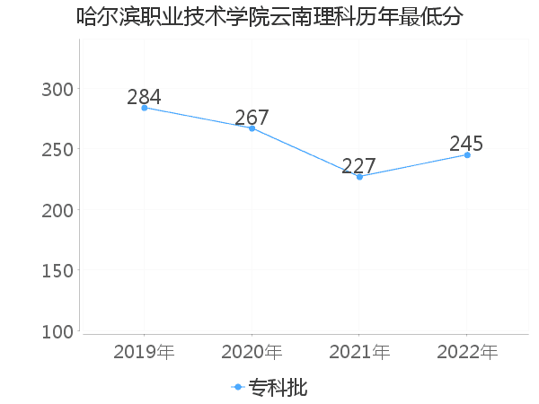 最低分