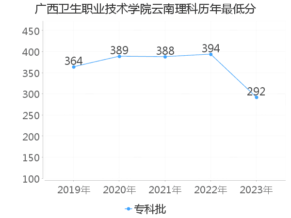 最低分