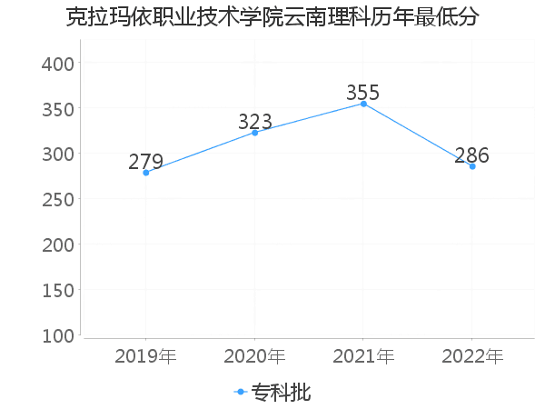 最低分