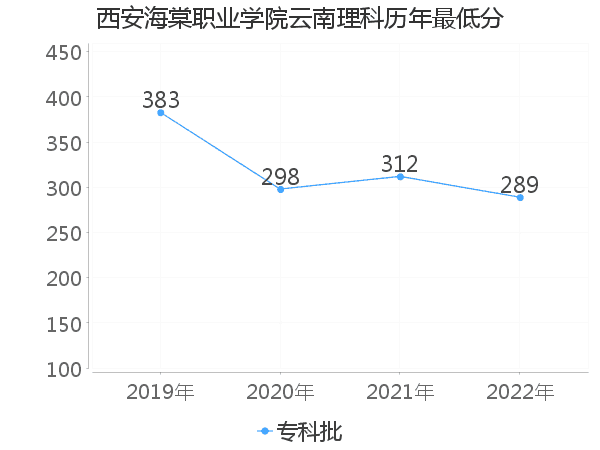 最低分