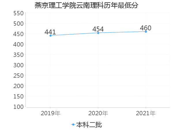 最低分