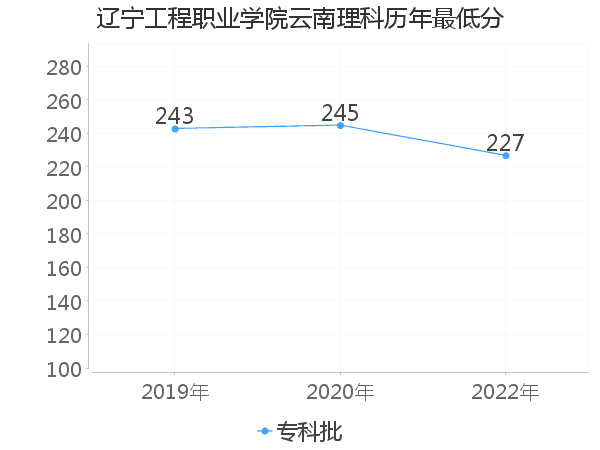 最低分