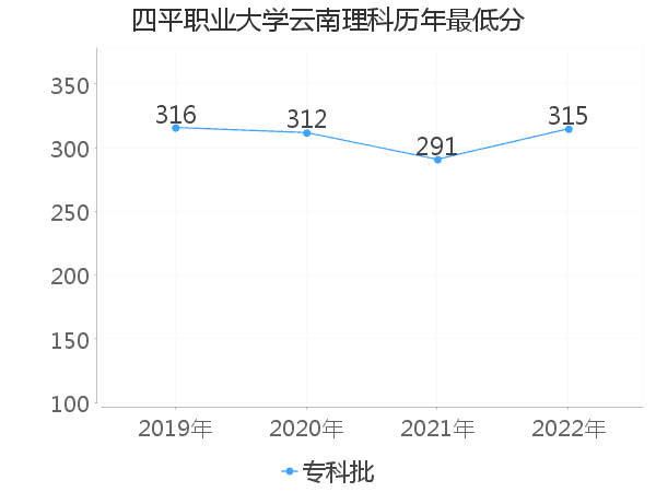 最低分