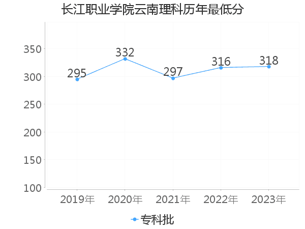 最低分