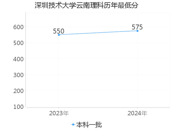 最低分