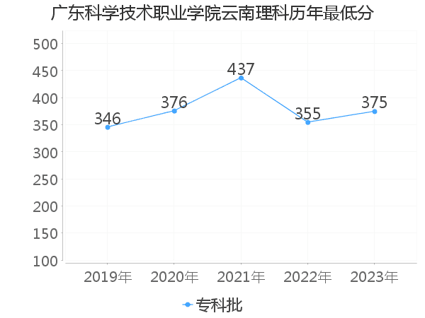 最低分