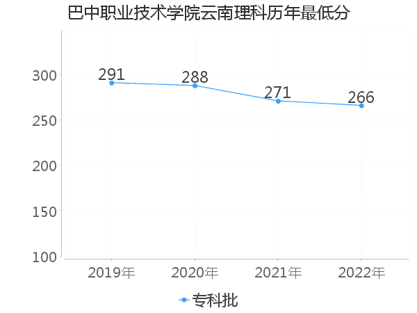 最低分