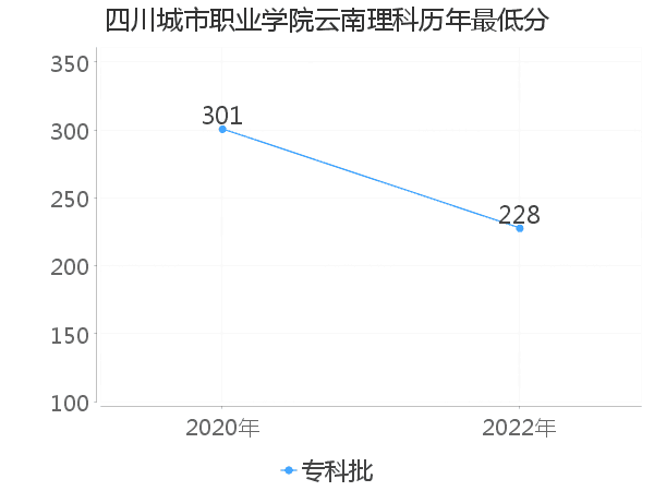 最低分