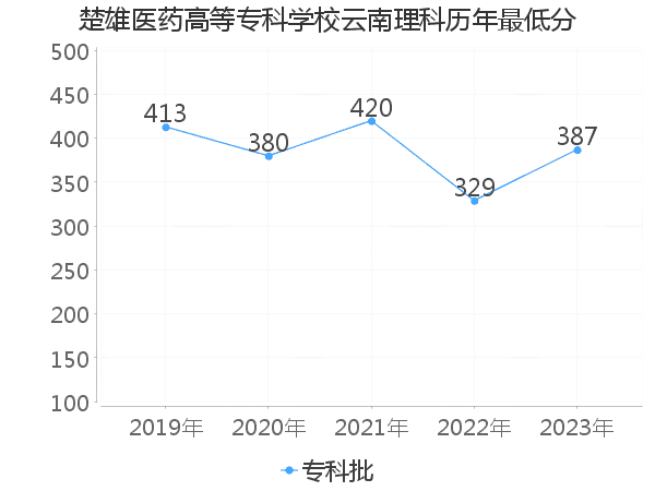 最低分