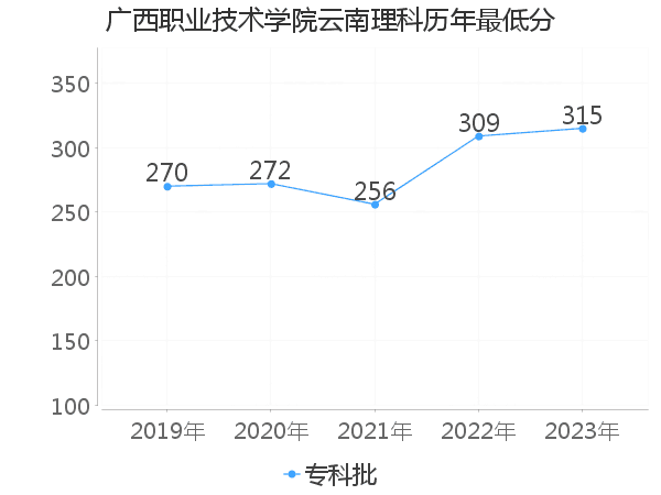 最低分