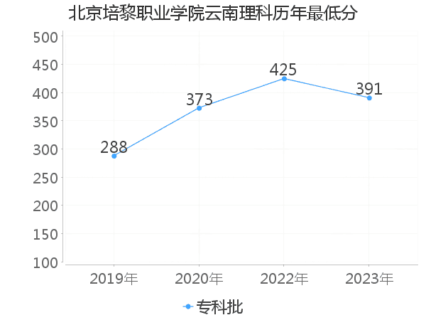 最低分