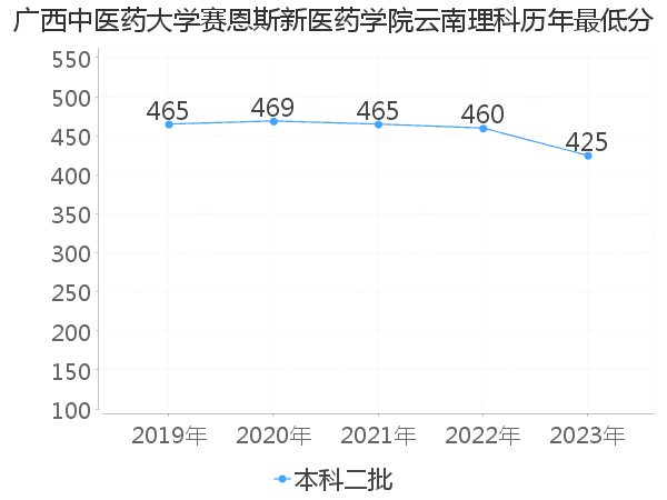 最低分