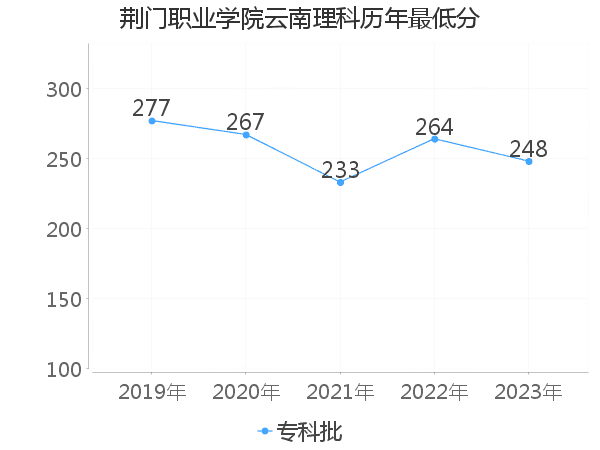 最低分