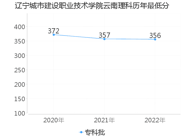 最低分