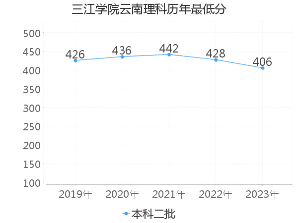 最低分