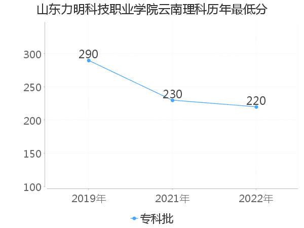 最低分