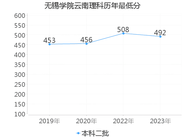 最低分