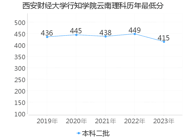 最低分