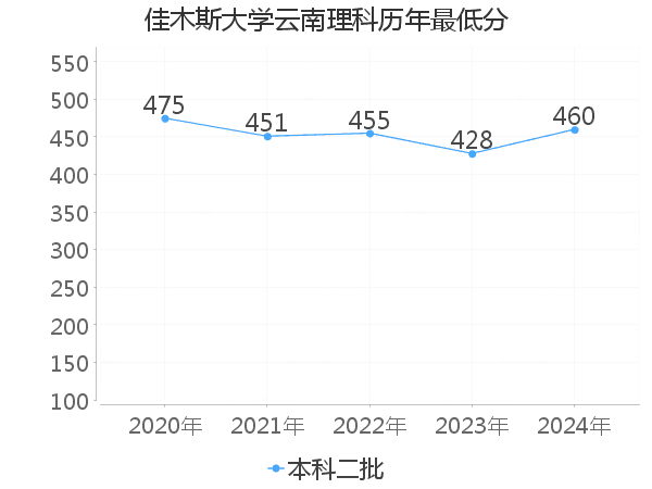 最低分