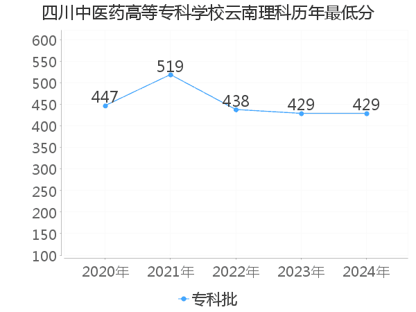 最低分