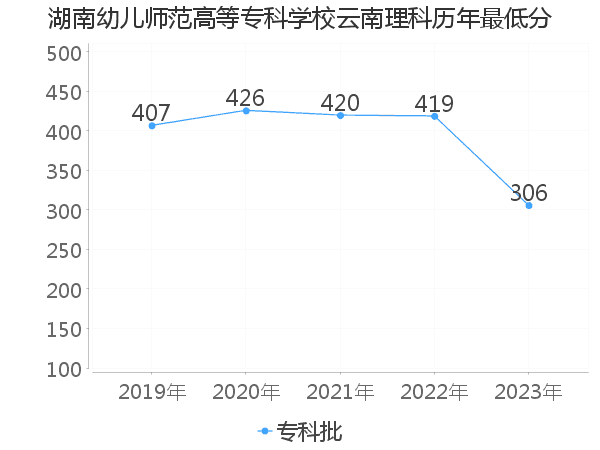 最低分