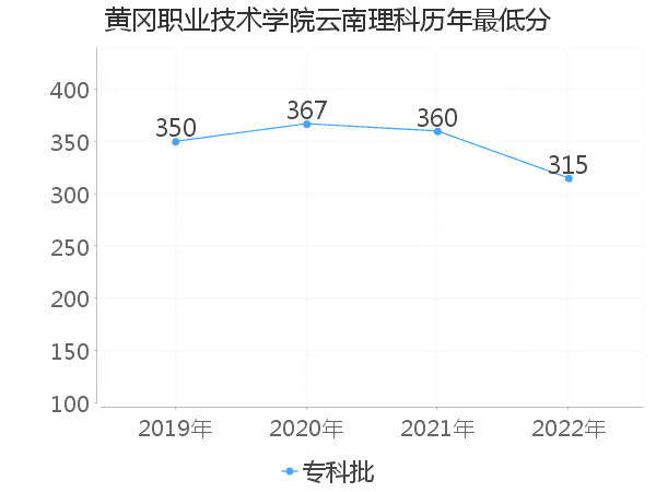 最低分