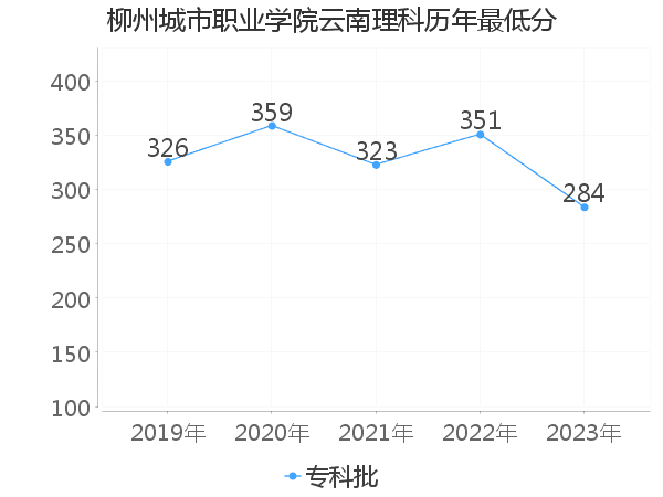 最低分