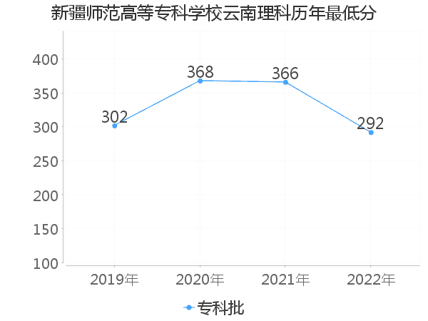 最低分