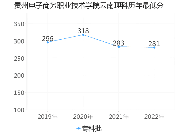 最低分