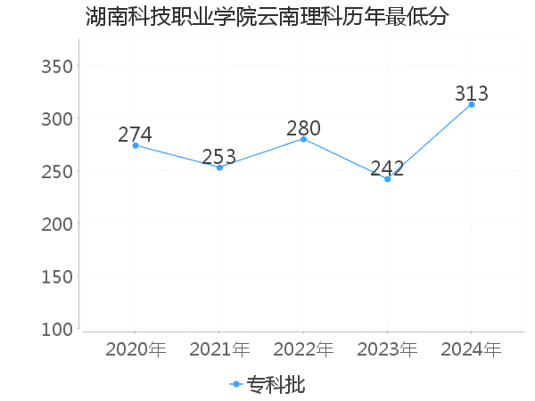 最低分