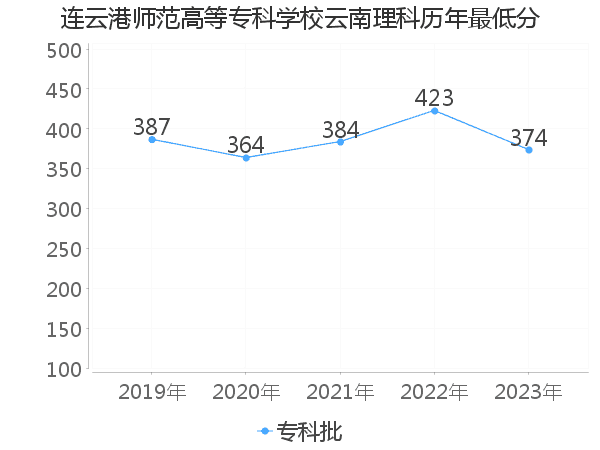 最低分