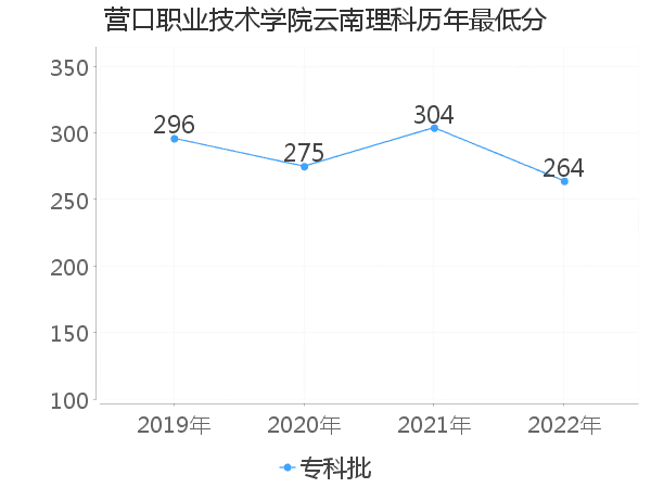 最低分