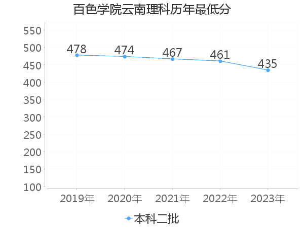 最低分