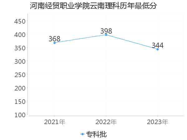 最低分