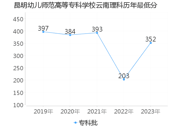 最低分