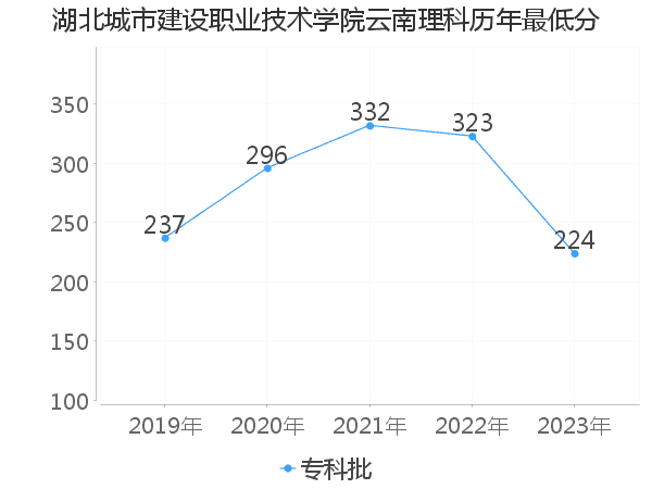 最低分