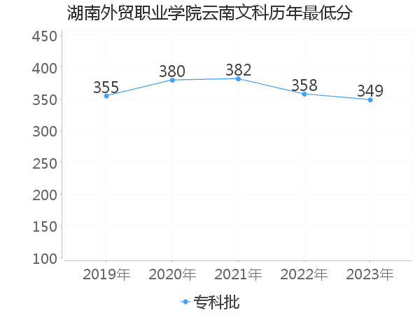 最低分