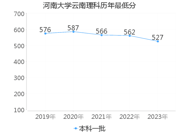 最低分