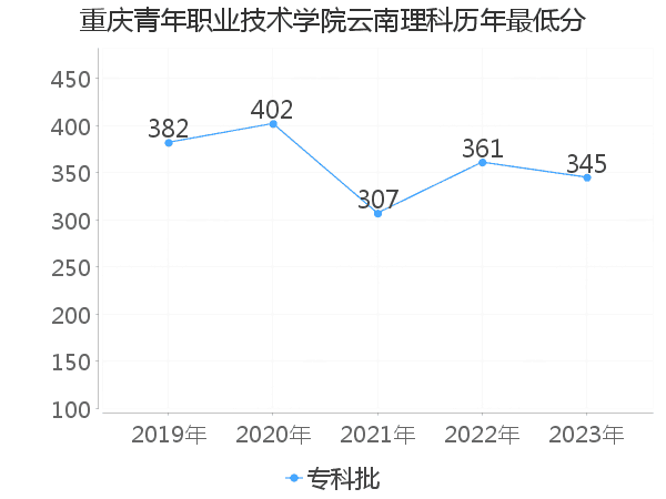 最低分