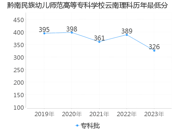 最低分