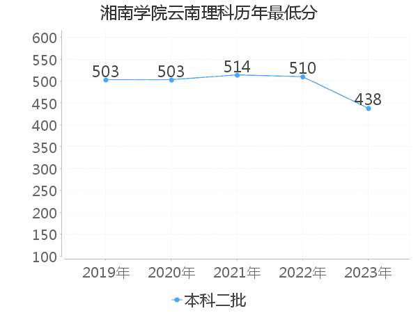 最低分