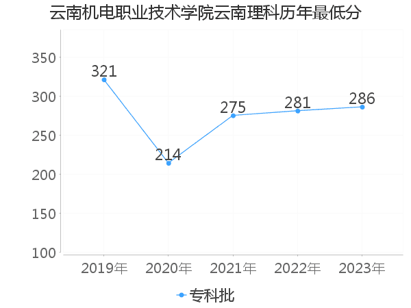 最低分