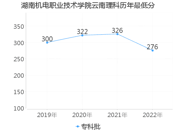 最低分